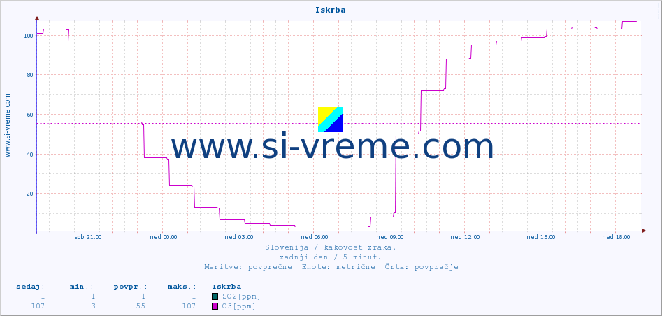 POVPREČJE :: Iskrba :: SO2 | CO | O3 | NO2 :: zadnji dan / 5 minut.