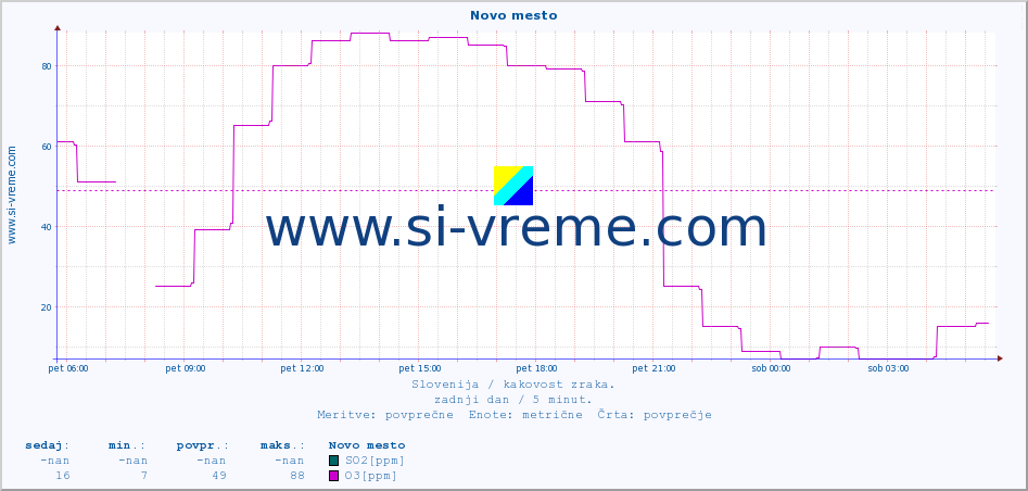 POVPREČJE :: Novo mesto :: SO2 | CO | O3 | NO2 :: zadnji dan / 5 minut.