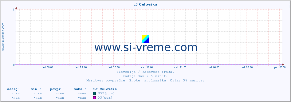 POVPREČJE :: LJ Celovška :: SO2 | CO | O3 | NO2 :: zadnji dan / 5 minut.