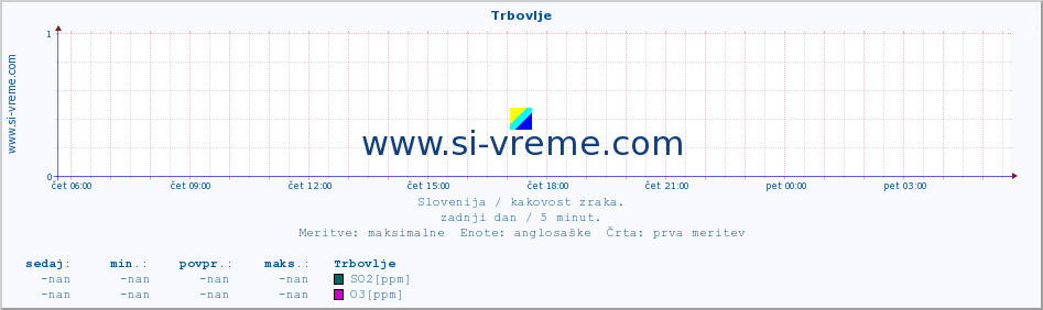 POVPREČJE :: Trbovlje :: SO2 | CO | O3 | NO2 :: zadnji dan / 5 minut.