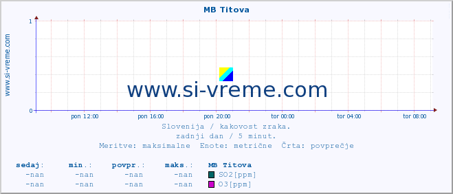 POVPREČJE :: MB Titova :: SO2 | CO | O3 | NO2 :: zadnji dan / 5 minut.