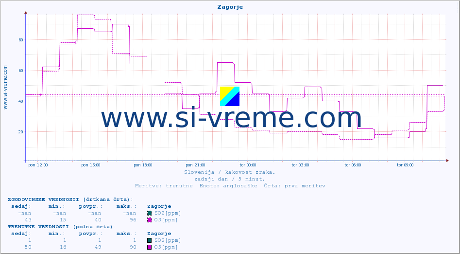 POVPREČJE :: Zagorje :: SO2 | CO | O3 | NO2 :: zadnji dan / 5 minut.