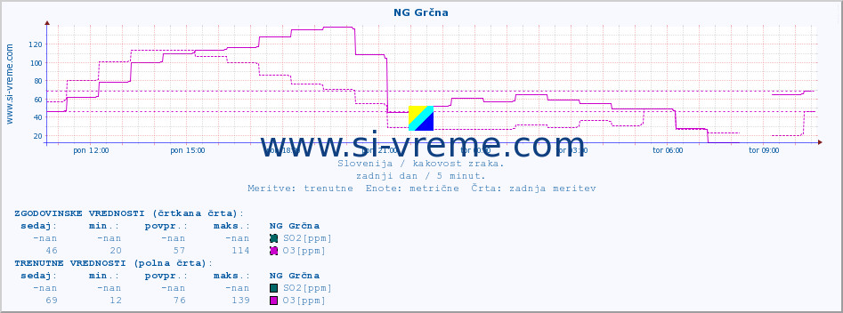 POVPREČJE :: NG Grčna :: SO2 | CO | O3 | NO2 :: zadnji dan / 5 minut.