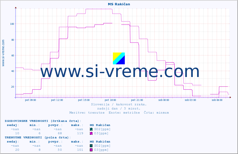 POVPREČJE :: MS Rakičan :: SO2 | CO | O3 | NO2 :: zadnji dan / 5 minut.