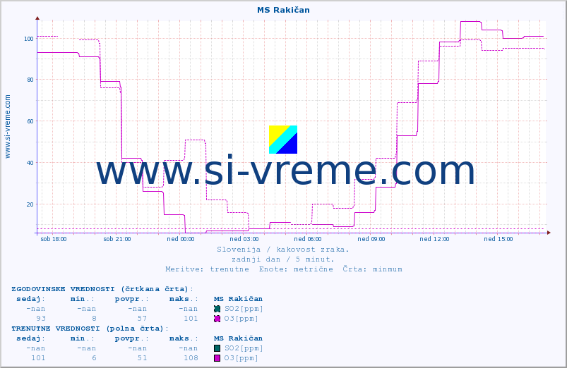 POVPREČJE :: MS Rakičan :: SO2 | CO | O3 | NO2 :: zadnji dan / 5 minut.