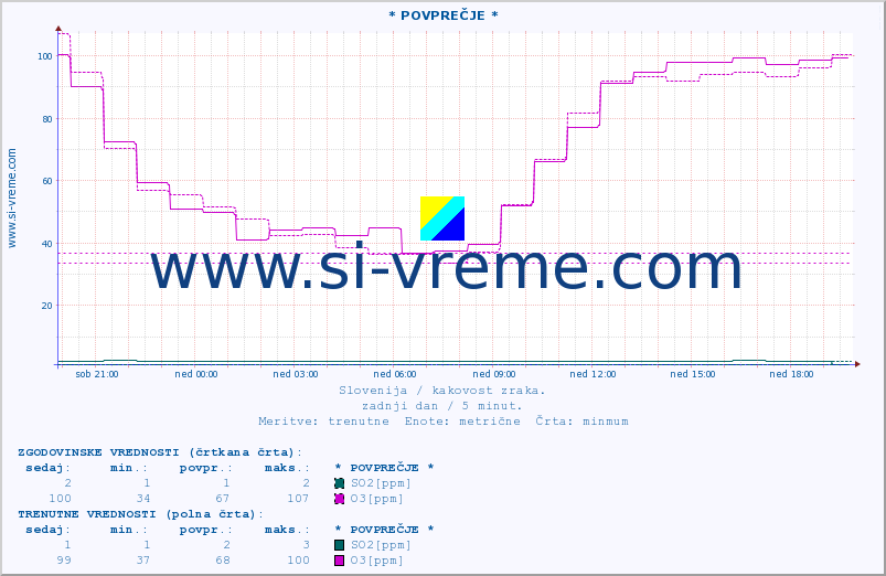 POVPREČJE :: * POVPREČJE * :: SO2 | CO | O3 | NO2 :: zadnji dan / 5 minut.