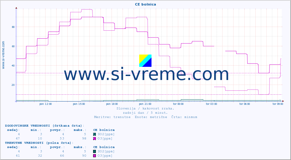 POVPREČJE :: CE bolnica :: SO2 | CO | O3 | NO2 :: zadnji dan / 5 minut.