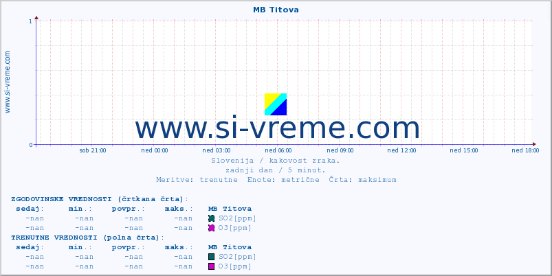 POVPREČJE :: MB Titova :: SO2 | CO | O3 | NO2 :: zadnji dan / 5 minut.