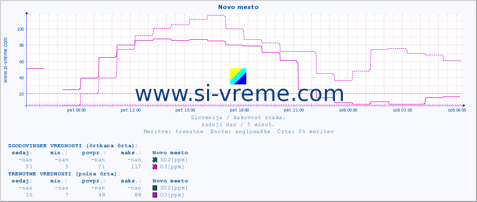 POVPREČJE :: Novo mesto :: SO2 | CO | O3 | NO2 :: zadnji dan / 5 minut.