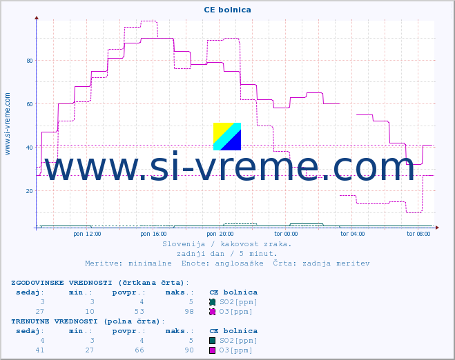 POVPREČJE :: CE bolnica :: SO2 | CO | O3 | NO2 :: zadnji dan / 5 minut.