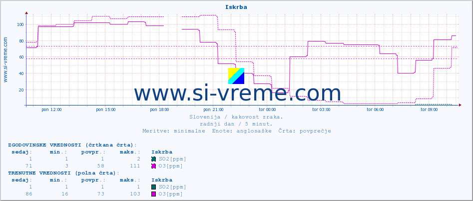 POVPREČJE :: Iskrba :: SO2 | CO | O3 | NO2 :: zadnji dan / 5 minut.