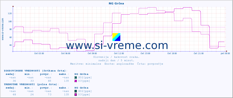 POVPREČJE :: NG Grčna :: SO2 | CO | O3 | NO2 :: zadnji dan / 5 minut.