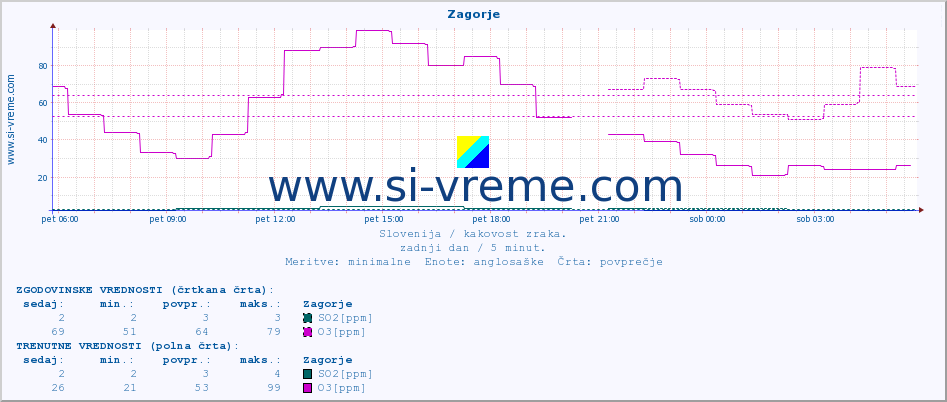 POVPREČJE :: Zagorje :: SO2 | CO | O3 | NO2 :: zadnji dan / 5 minut.