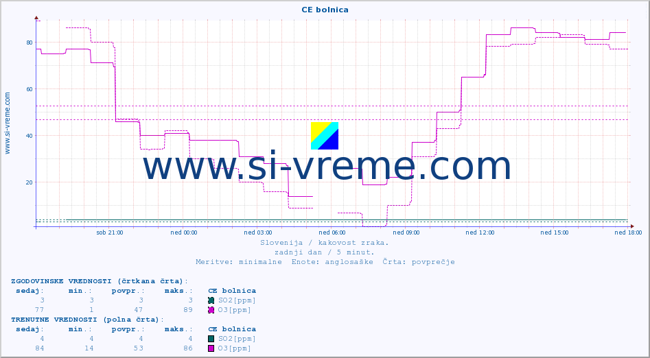 POVPREČJE :: CE bolnica :: SO2 | CO | O3 | NO2 :: zadnji dan / 5 minut.