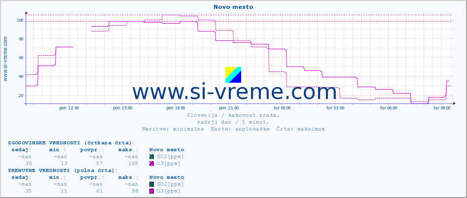 POVPREČJE :: Novo mesto :: SO2 | CO | O3 | NO2 :: zadnji dan / 5 minut.