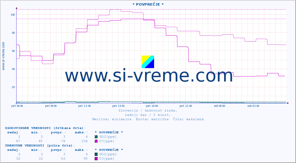 POVPREČJE :: * POVPREČJE * :: SO2 | CO | O3 | NO2 :: zadnji dan / 5 minut.