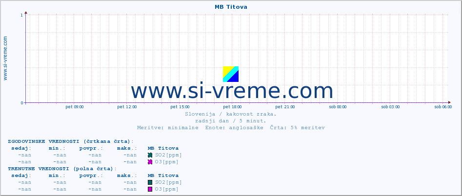 POVPREČJE :: MB Titova :: SO2 | CO | O3 | NO2 :: zadnji dan / 5 minut.