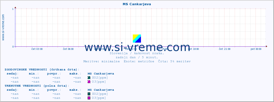 POVPREČJE :: MS Cankarjeva :: SO2 | CO | O3 | NO2 :: zadnji dan / 5 minut.