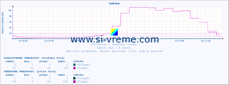 POVPREČJE :: Iskrba :: SO2 | CO | O3 | NO2 :: zadnji dan / 5 minut.