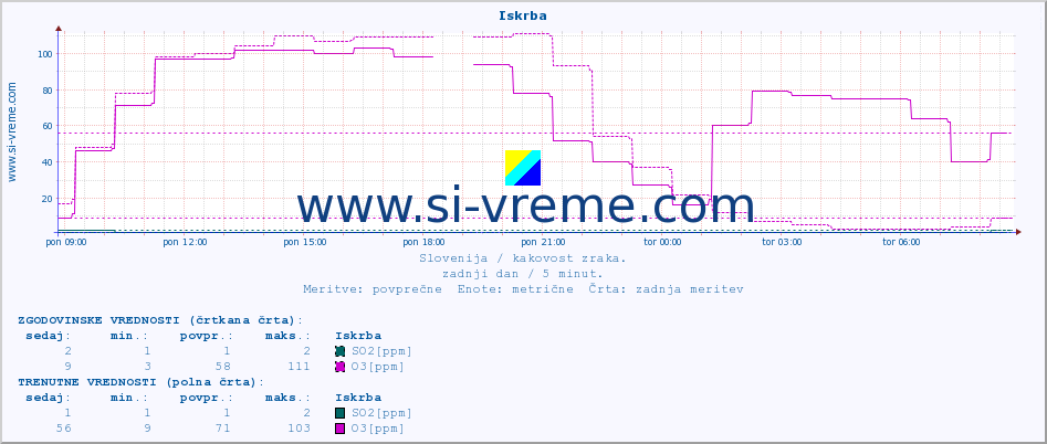 POVPREČJE :: Iskrba :: SO2 | CO | O3 | NO2 :: zadnji dan / 5 minut.