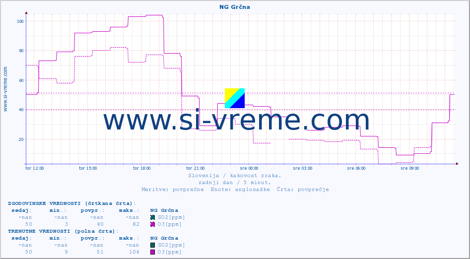 POVPREČJE :: NG Grčna :: SO2 | CO | O3 | NO2 :: zadnji dan / 5 minut.