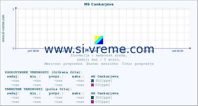 POVPREČJE :: MS Cankarjeva :: SO2 | CO | O3 | NO2 :: zadnji dan / 5 minut.