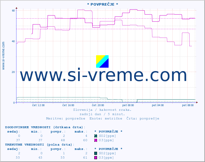 POVPREČJE :: * POVPREČJE * :: SO2 | CO | O3 | NO2 :: zadnji dan / 5 minut.