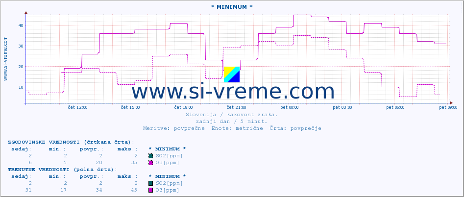 POVPREČJE :: * MINIMUM * :: SO2 | CO | O3 | NO2 :: zadnji dan / 5 minut.