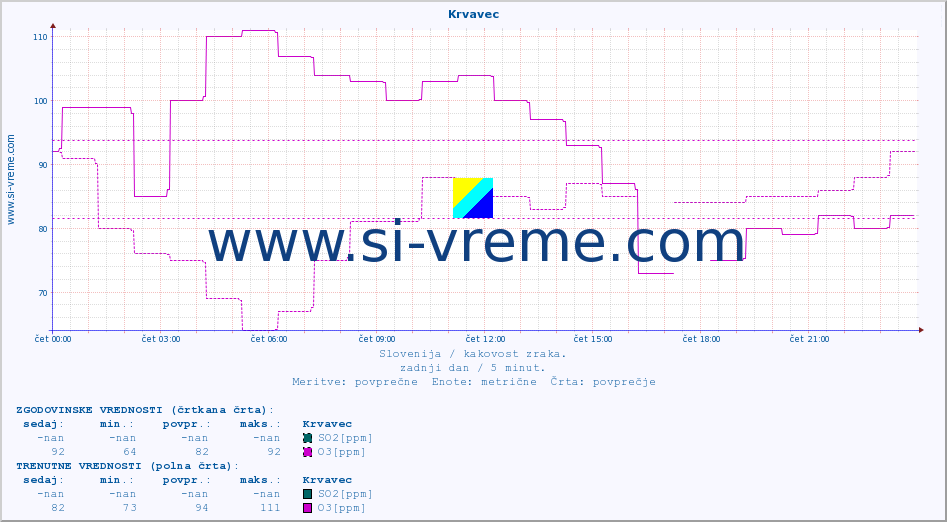 POVPREČJE :: Krvavec :: SO2 | CO | O3 | NO2 :: zadnji dan / 5 minut.