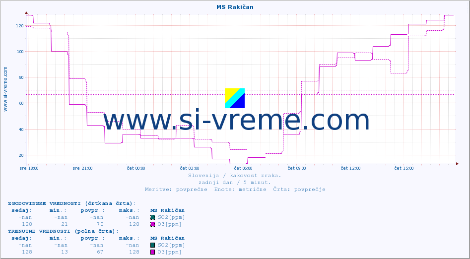 POVPREČJE :: MS Rakičan :: SO2 | CO | O3 | NO2 :: zadnji dan / 5 minut.