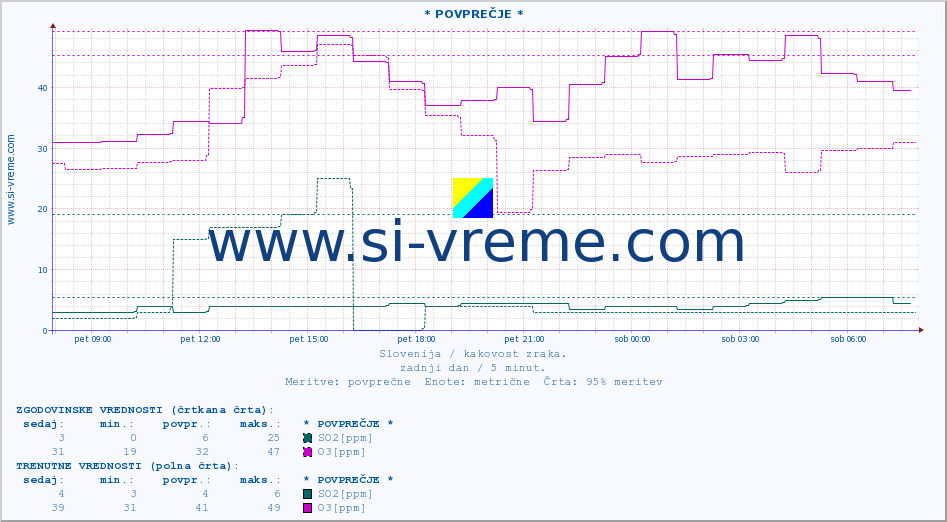 POVPREČJE :: * POVPREČJE * :: SO2 | CO | O3 | NO2 :: zadnji dan / 5 minut.