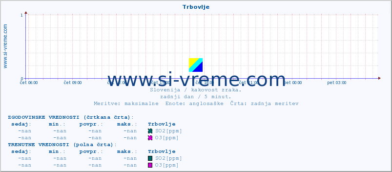 POVPREČJE :: Trbovlje :: SO2 | CO | O3 | NO2 :: zadnji dan / 5 minut.