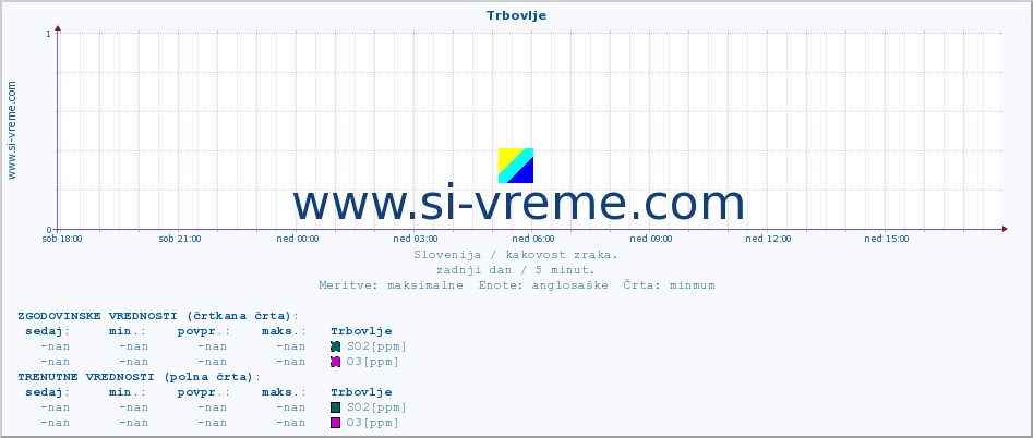 POVPREČJE :: Trbovlje :: SO2 | CO | O3 | NO2 :: zadnji dan / 5 minut.