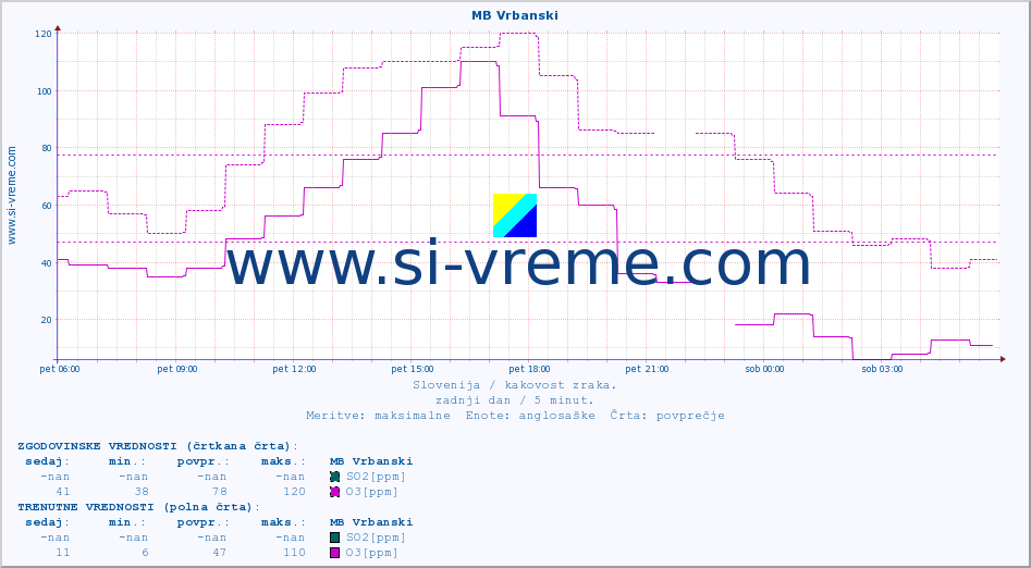 POVPREČJE :: MB Vrbanski :: SO2 | CO | O3 | NO2 :: zadnji dan / 5 minut.