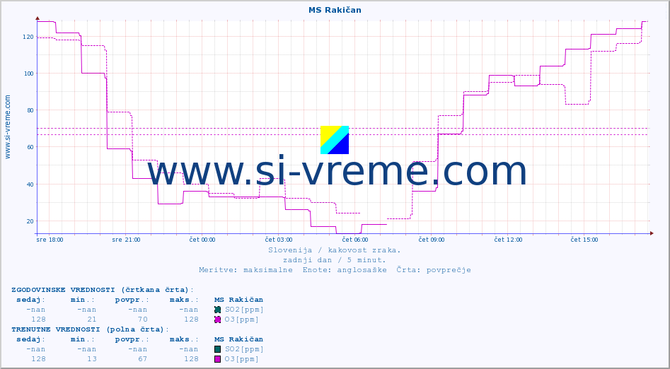 POVPREČJE :: MS Rakičan :: SO2 | CO | O3 | NO2 :: zadnji dan / 5 minut.