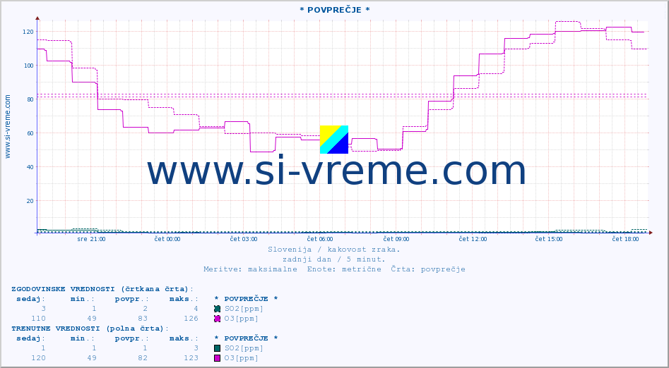 POVPREČJE :: * POVPREČJE * :: SO2 | CO | O3 | NO2 :: zadnji dan / 5 minut.