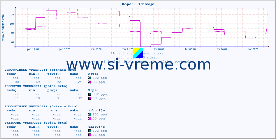 POVPREČJE :: Koper & Trbovlje :: SO2 | CO | O3 | NO2 :: zadnji dan / 5 minut.