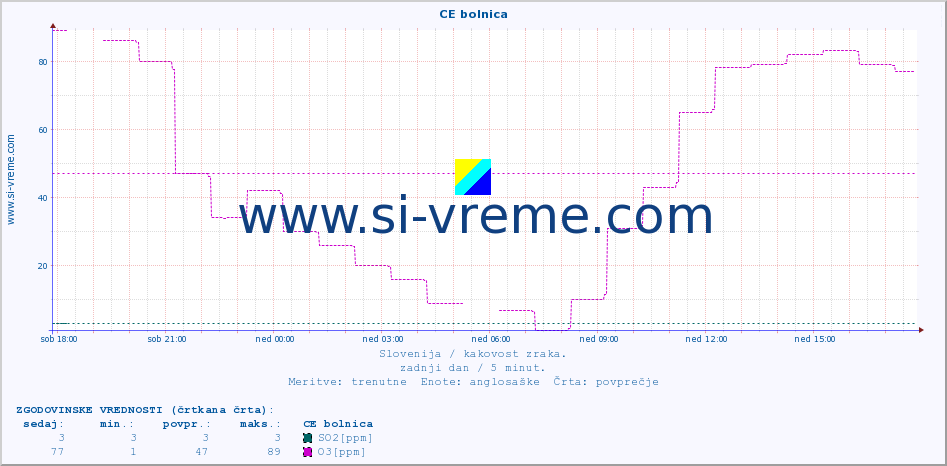 POVPREČJE :: CE bolnica :: SO2 | CO | O3 | NO2 :: zadnji dan / 5 minut.