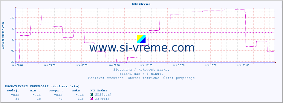 POVPREČJE :: NG Grčna :: SO2 | CO | O3 | NO2 :: zadnji dan / 5 minut.