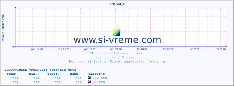 POVPREČJE :: Trbovlje :: SO2 | CO | O3 | NO2 :: zadnji dan / 5 minut.