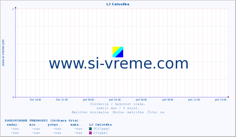 POVPREČJE :: LJ Celovška :: SO2 | CO | O3 | NO2 :: zadnji dan / 5 minut.