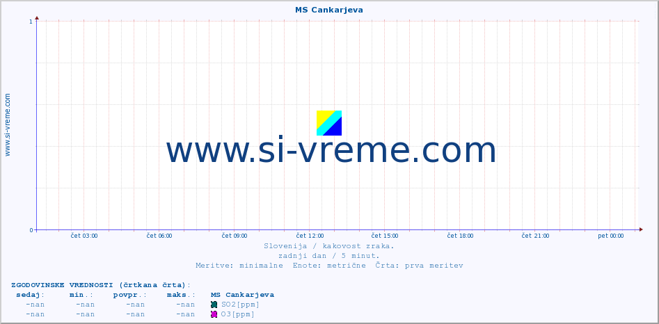 POVPREČJE :: MS Cankarjeva :: SO2 | CO | O3 | NO2 :: zadnji dan / 5 minut.