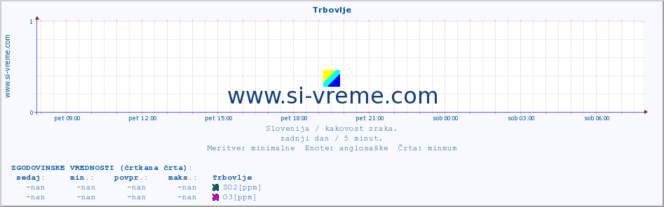 POVPREČJE :: Trbovlje :: SO2 | CO | O3 | NO2 :: zadnji dan / 5 minut.