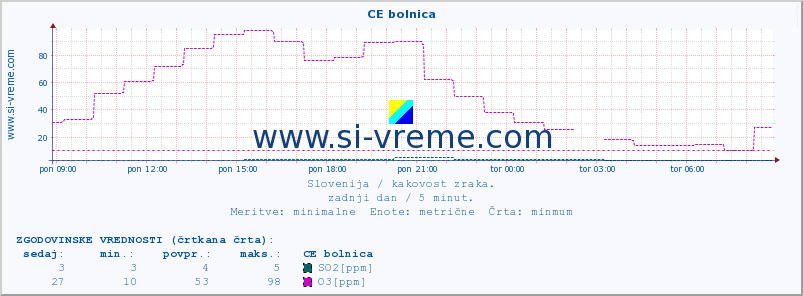 POVPREČJE :: CE bolnica :: SO2 | CO | O3 | NO2 :: zadnji dan / 5 minut.