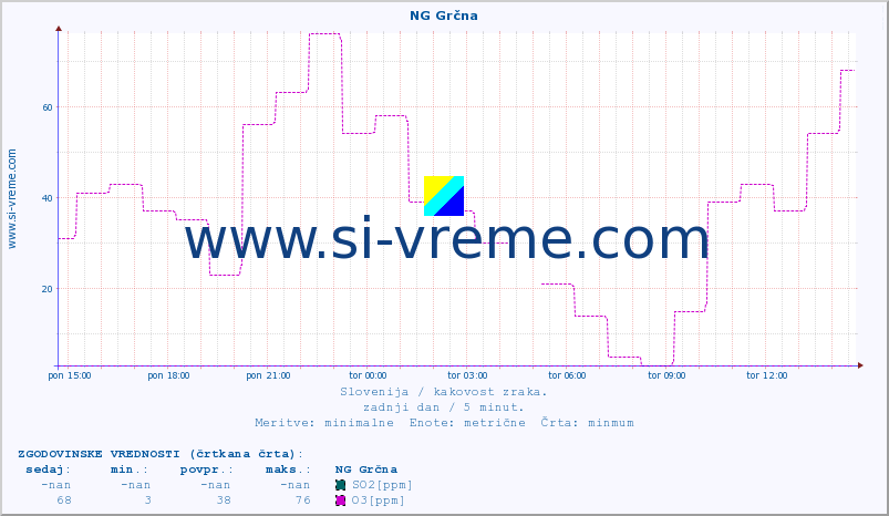 POVPREČJE :: NG Grčna :: SO2 | CO | O3 | NO2 :: zadnji dan / 5 minut.