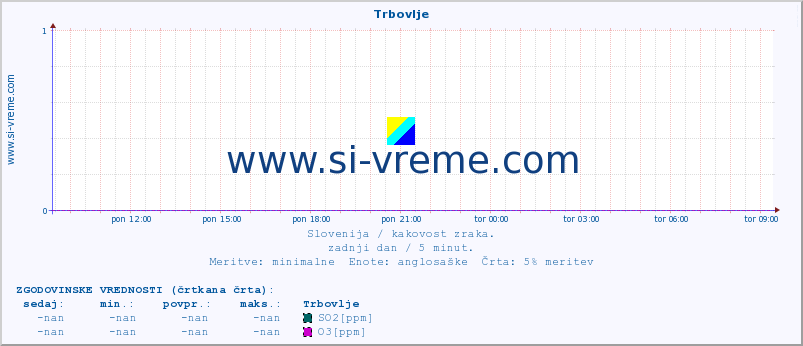 POVPREČJE :: Trbovlje :: SO2 | CO | O3 | NO2 :: zadnji dan / 5 minut.