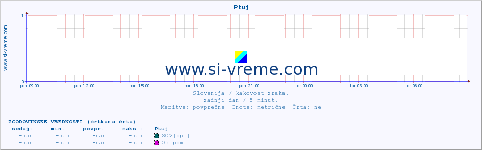 POVPREČJE :: Ptuj :: SO2 | CO | O3 | NO2 :: zadnji dan / 5 minut.