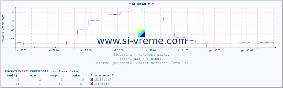 POVPREČJE :: * MINIMUM * :: SO2 | CO | O3 | NO2 :: zadnji dan / 5 minut.