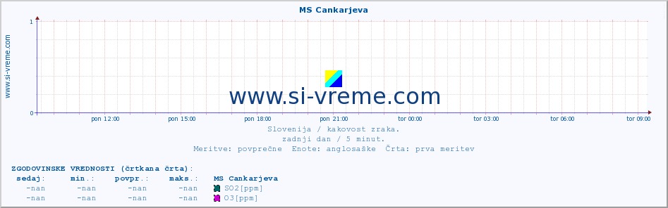 POVPREČJE :: MS Cankarjeva :: SO2 | CO | O3 | NO2 :: zadnji dan / 5 minut.