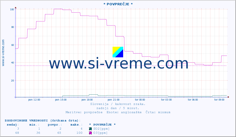 POVPREČJE :: * POVPREČJE * :: SO2 | CO | O3 | NO2 :: zadnji dan / 5 minut.